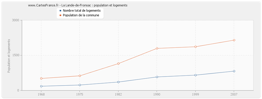 La Lande-de-Fronsac : population et logements